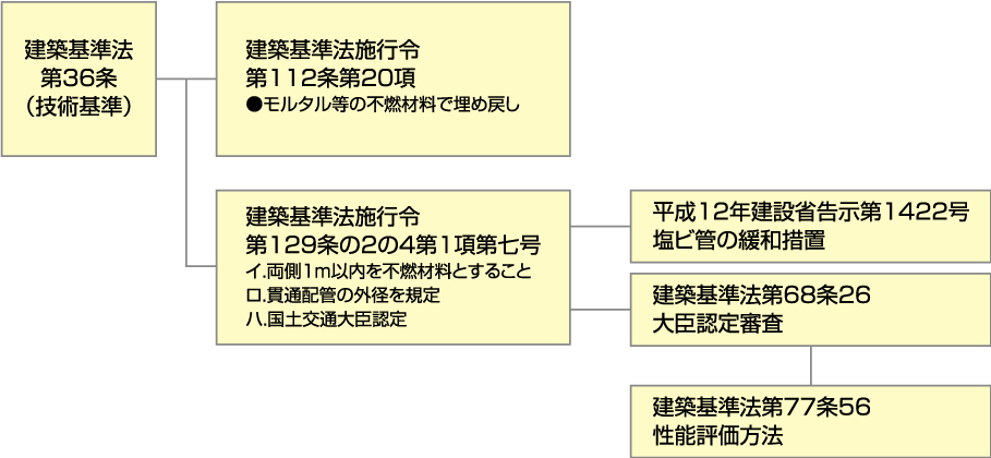 建築基準法 法令