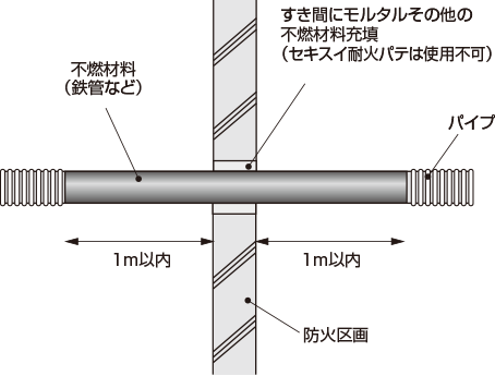 給水管、配電管その他の管の貫通する部分及び当該貫通する部分及び当該貫通する部分からそれぞれ両側に1m以内の距離にある部分を不燃材で造る事