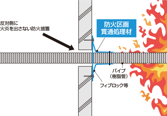 樹脂管等については認定を取得した工法にて施工する必要がある 施工イメージ