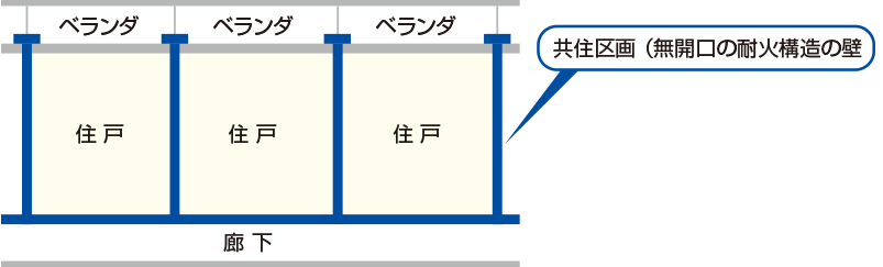 共住区画の場合には、消防用設備等に関する特例で、他の防火区画と比較して適用される規制が緩和される場合がある