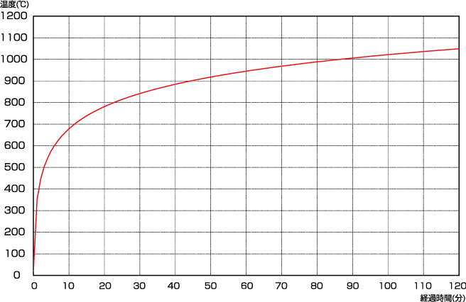 ISO834：標準加熱曲線A