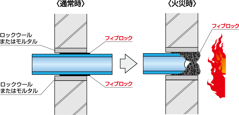 フィブロック火災時イメージ