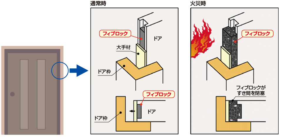 防火ドア用途 通常時と火災時