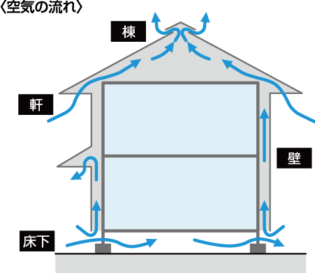 外壁目地用途 空気の流れ