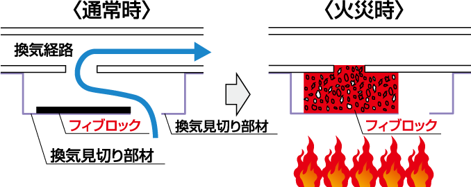 火災時に膨張して換気経路を閉塞し、延焼を防止します。