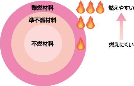 国土交通大臣が定めた防火材料の種類