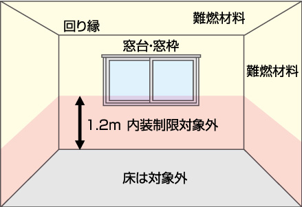 居室の内装