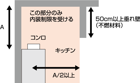 この部分のみ内装制限を受ける