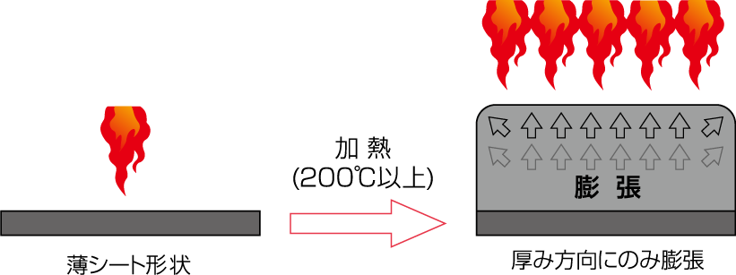 フィブロックは、火災が発生すると瞬時に5～40倍に膨張して断熱層を形成するプラスチック系の耐火材料です。