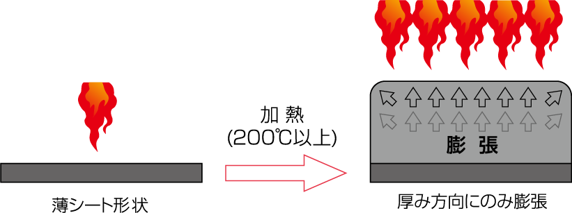 火災時・加熱地に断熱層を形成