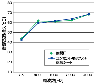 1. 遮音壁（千鳥間仕切壁）の場合 遮音壁での比較