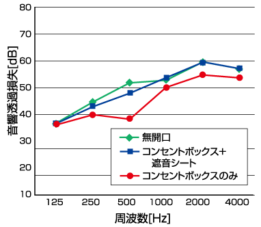 2.片壁の場合 片壁での比較