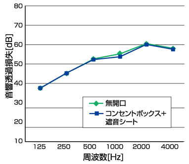 3.片壁の場合（樹脂製コンセントボックス）片壁での比較