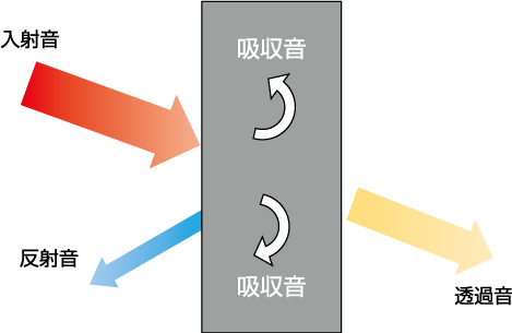 音の反射・吸収・透過モデル