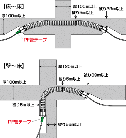 ケーブルが直接出ている場合 KK21-003号