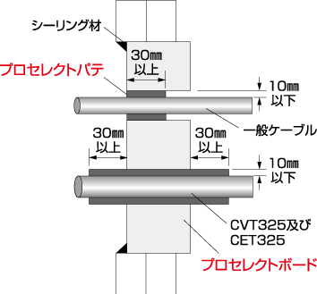 ケーブルラック・バスダクト貫通用プロセレクト 認定番号:PS060WL-0530 