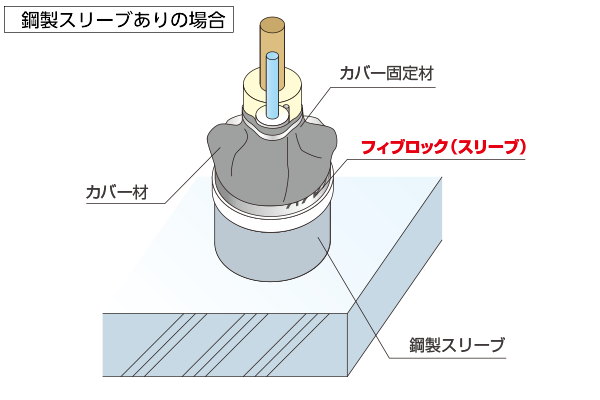 施工イメージ 冷媒管用パテレスキット ALC/コンクリート床 鋼製スリーブありの場合