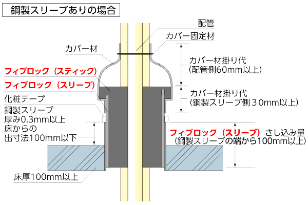 標準施工図 冷媒管用パテレスキット ALC/コンクリート床 鋼製スリーブありの場合