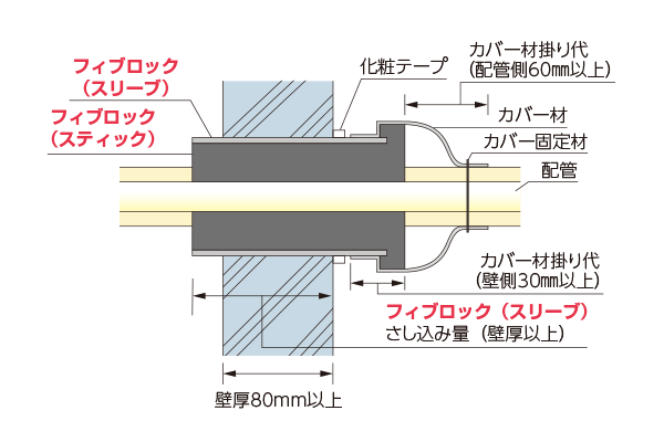 標準施工図 冷媒管用パテレスキット ALC/コンクリート壁 壁厚80mm以上