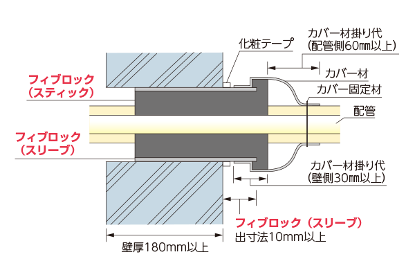 標準施工図 冷媒管用パテレスキット ALC/コンクリート壁 壁厚180mm以上