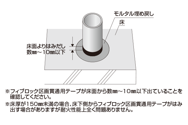 施工イメージ 塩ビ管用 ALC/コンクリート床 ※フィブロック区画貫通用テープが床面から数mm~10mm以下出ていることを確認してください。 ※床厚が150mm未満の場合、床下側からフィブロック区画貫通用テープがはみ出す場合がありますが耐火性能上全く問題ありません。