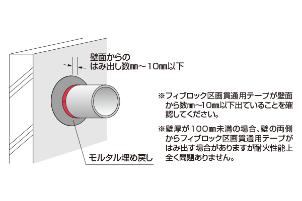 施工イメージ 塩ビ管用 ALC・コンクリート壁 ※フィブロック区画貫通用テープが壁面から数mmから10ミリ以下出ていることを確認してください。※壁厚が100mm未満の場合、壁の両側からフィブロック区画貫通用テープがはみ出す場合がありますが耐火性能上全く問題ありません。