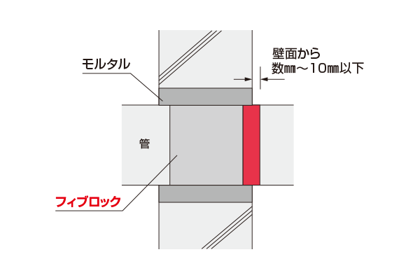 標準施工図 塩ビ管用 ALC・コンクリート壁