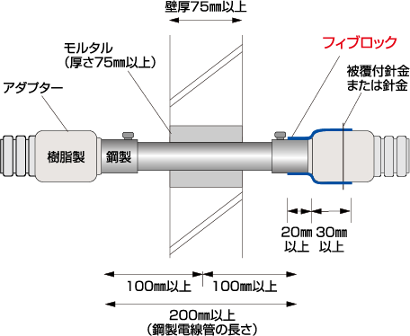 標準施工図 認定番号:PS060WL-0611 ALC/コンクリート壁（異種管継手（アダプター））