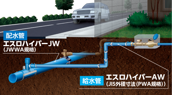 エスロハイパーJW エスロハイパーAW 給水配水一体化システム