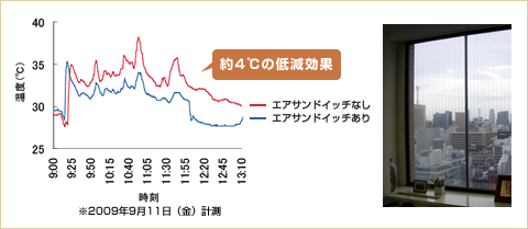約4度の低減効果