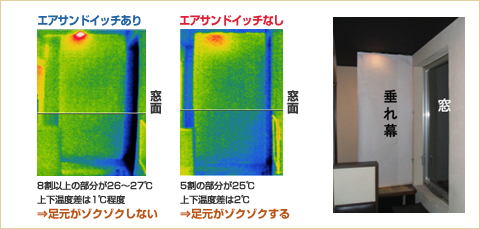 約4実験度の低減効果