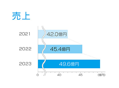 従業員数グラフ
