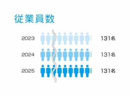 従業員数グラフ