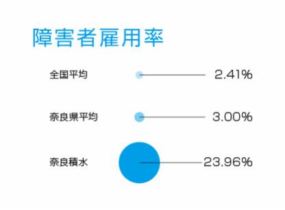 従業員数グラフ