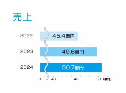 従業員数グラフ