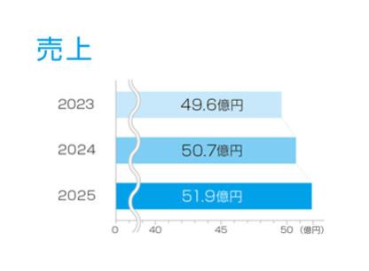 売上げグラフ
