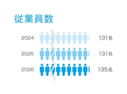 従業員数グラフ