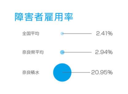 障害者雇用率グラフ
