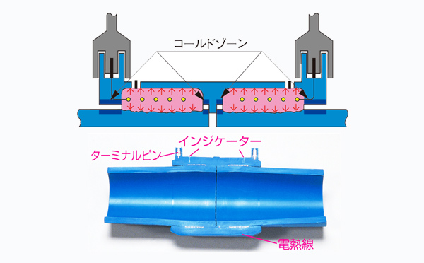 電気融着で継目を一体化します