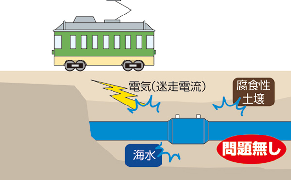 地中埋設でもサビや腐食がおきません
