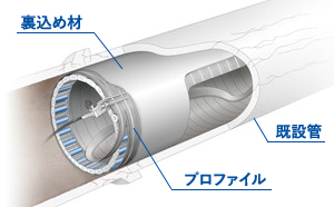 ＳＰＲ工法の構造