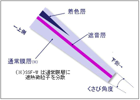 HUD用くさび形遮音・遮熱中間膜断面図