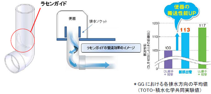 「ラセンガイド」で高い整流効果を実現