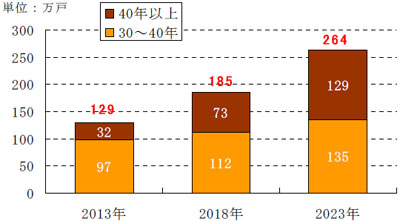 築３０年を超えるマンションストックの推移グラフ