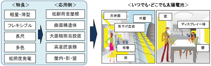 さまざまな用途へのフィルム型色素増感太陽電池応用イメージ