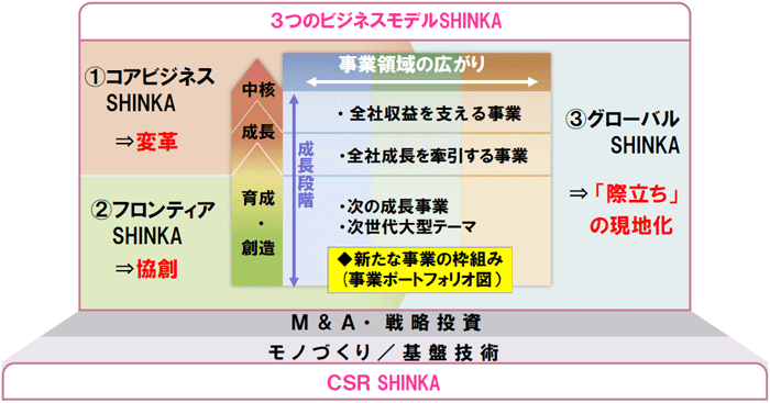 事業領域ごとに個々の事業を「中核」「成長」「育成・創造」の３つの成長段階で分類