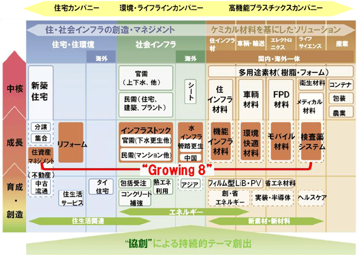 事業ポートフォリオ 