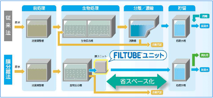 従来の水処理プロセスと、「ＦＩＬＴＵＢＥ」ユニットを用いた膜分離法の比較