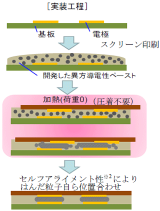 新規異方導電性ペーストの原理