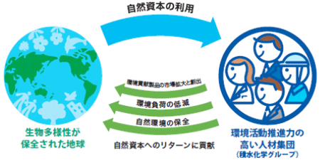 「SEKISUI環境サステナブルビジョン2030」